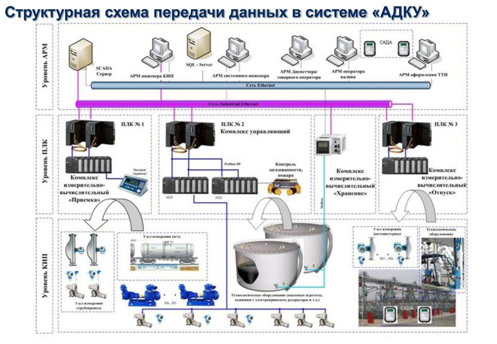 Структурная схема автоматизации