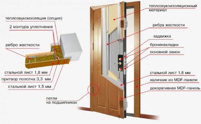 Как утеплить деревянную дверь:виды утеплителей и уплотнителей