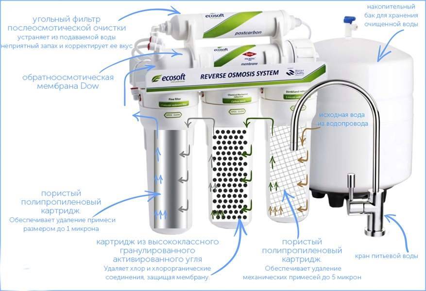 Фильтр для воды от накипи - какие системы для очистки помогут справиться с налетом в чайнике, стиральной и посудомоечной машинах