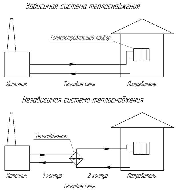 Зависимая система отопления | блог инженера теплоэнергетика