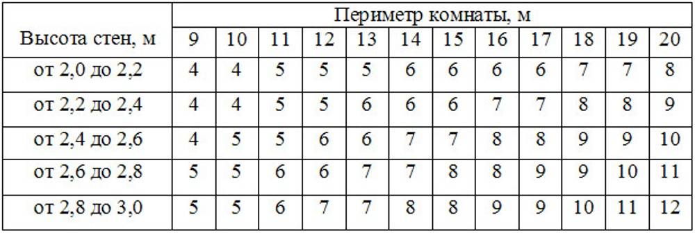 Как рассчитать количество рулонов обоев при ремонте в квартире — подробная инструкция