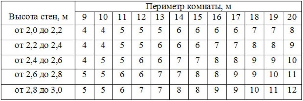 Калькулятор обоев: расчёт количества обоев на комнату онлайн | perpendicular.pro