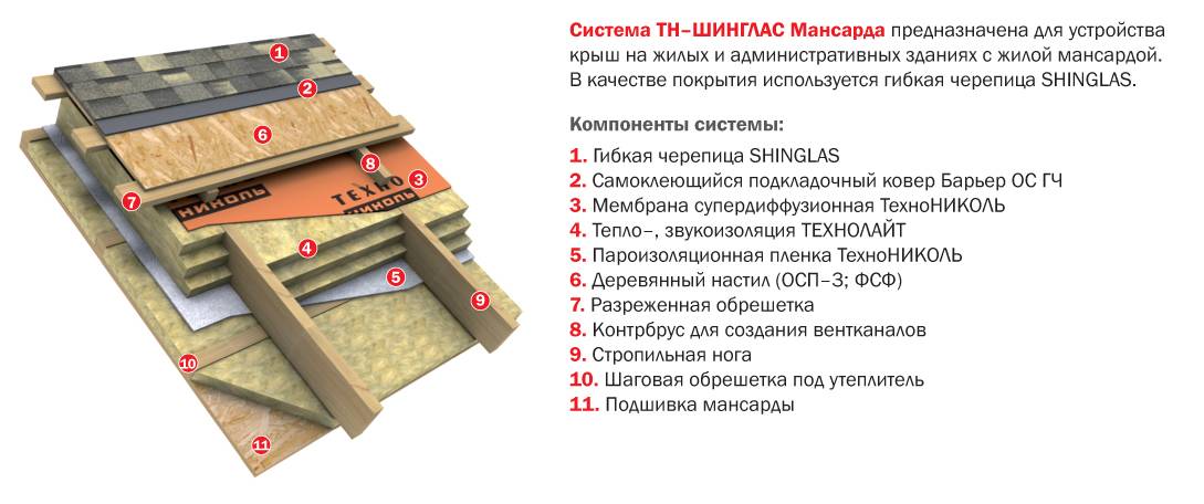 Пирог под черепицу. Пирог кровли мягкая черепица ТЕХНОНИКОЛЬ. Кровельный пирог Шинглас ТЕХНОНИКОЛЬ. Пирог гибкой кровли ТЕХНОНИКОЛЬ. Кровельный пирог для мягкой кровли ТЕХНОНИКОЛЬ.