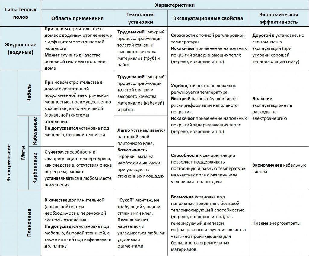 Виды отопления, их преимущества и недостатки