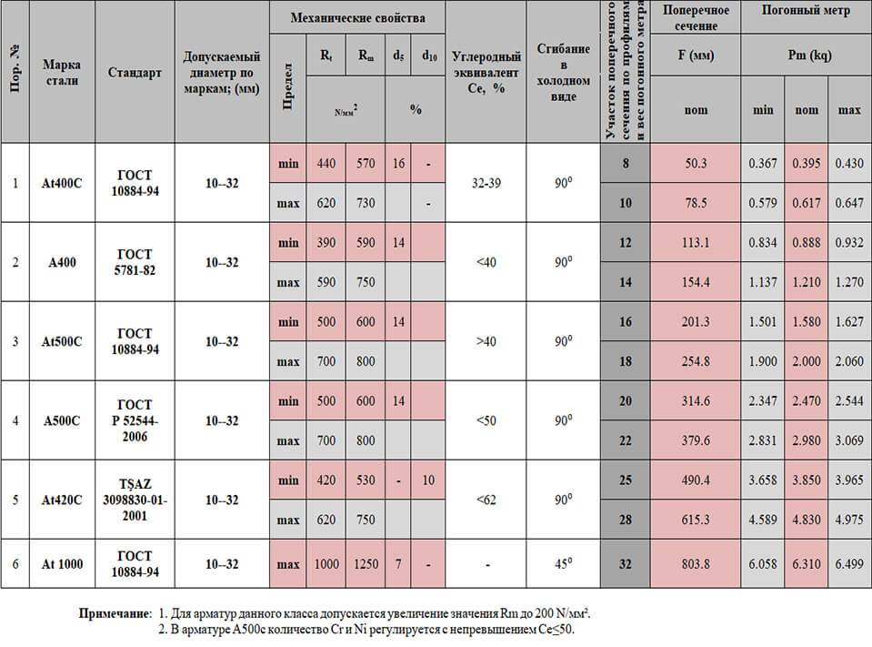 Таблица стандартов. Марка прочности стали а240с. Сортамент арматурных стержней а400. Длина арматуры стандарт 12. Арматура d12 a400.
