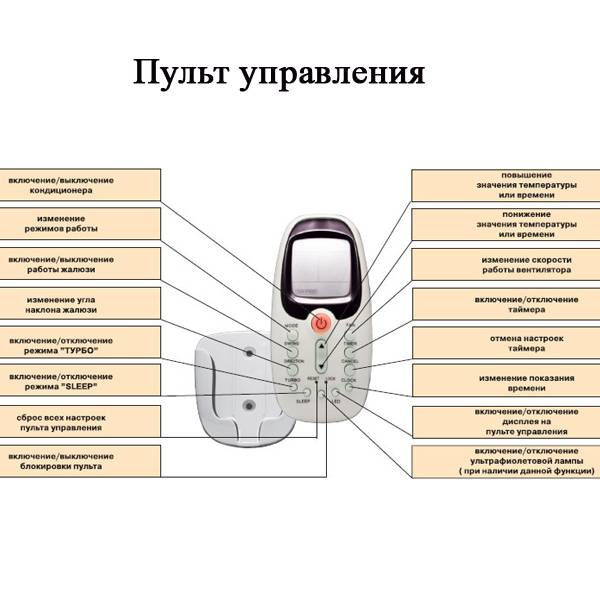 Характеристика пульта. Lessar кондиционер пульт. Кондиционер Lessar функции. Кондиционер Лессар инструкция пульта. Кондиционер Lessar инструкция к пульту.