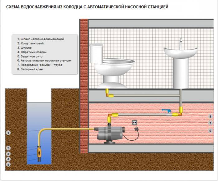 Работа системы водоснабжения: составляющие и принцип