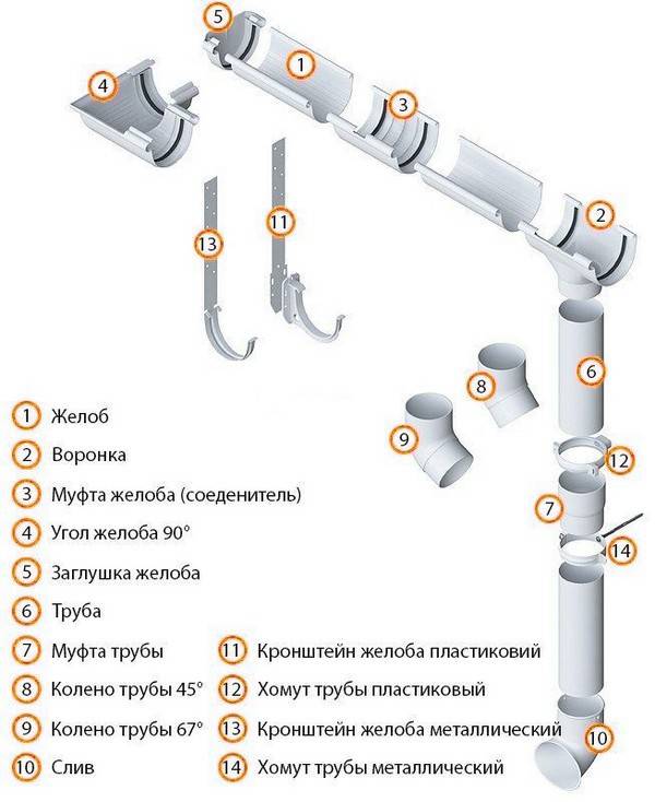 Обзор водосточной системы альта профиль стандарт - iqelectro.ru