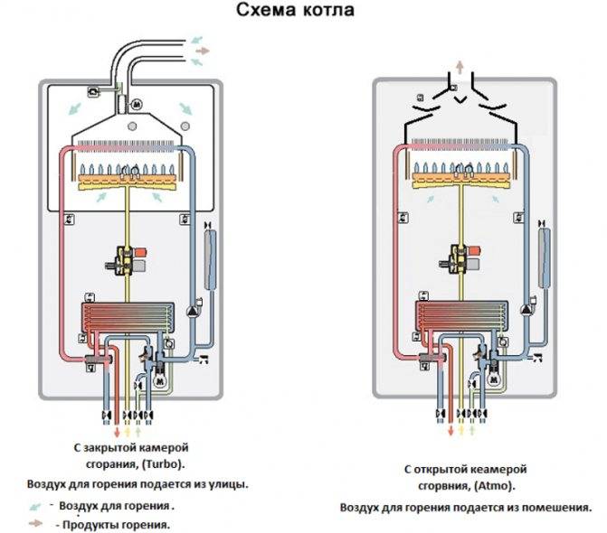 Двухконтурный газовый котел: виды, принцип работы, выбор