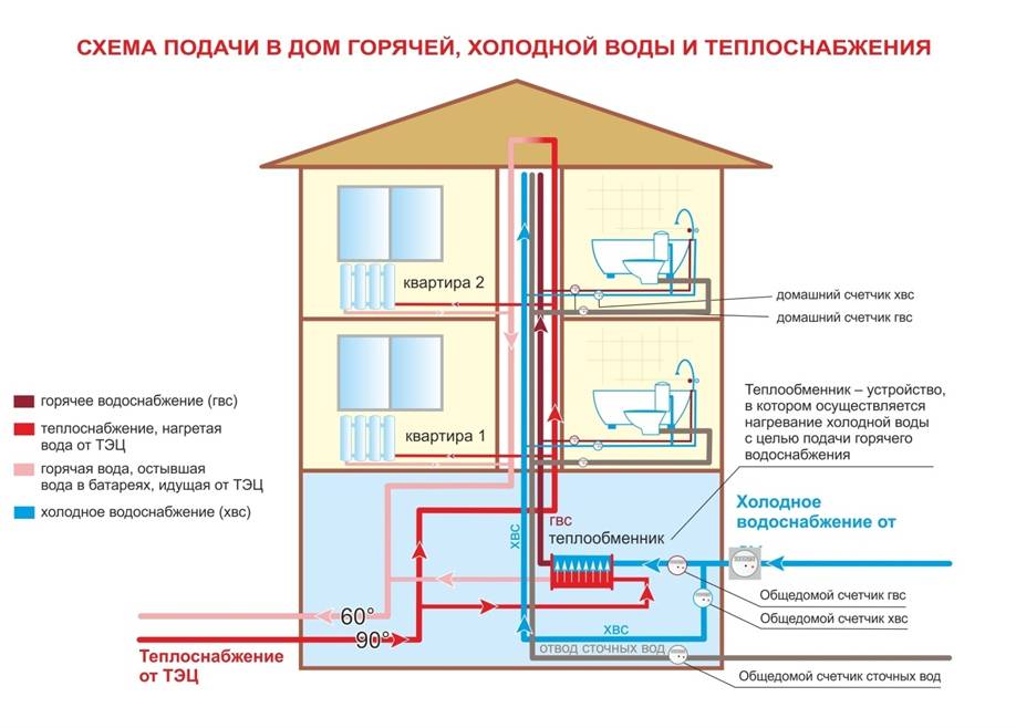 Открытая схема горячего водоснабжения | блог инженера теплоэнергетика