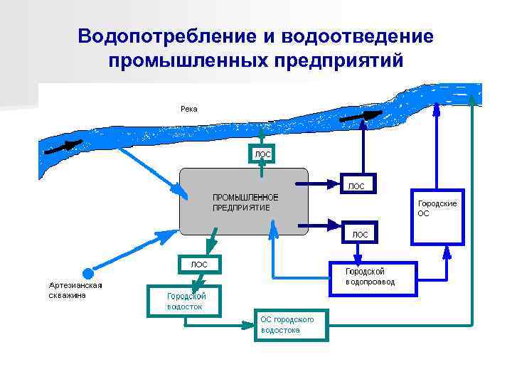 Схема водоотведения это