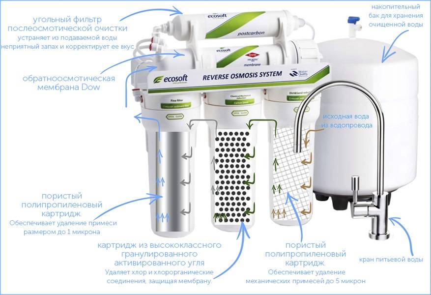 Какие бывают фильтры для очистки воды и как выбрать подходящий