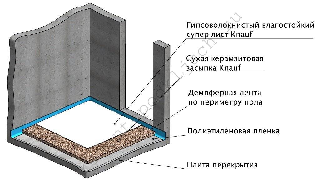Преимущества и недостатки теплого пола knauf therm