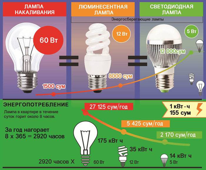 Экономят ли электроэнергию светодиодные лампы