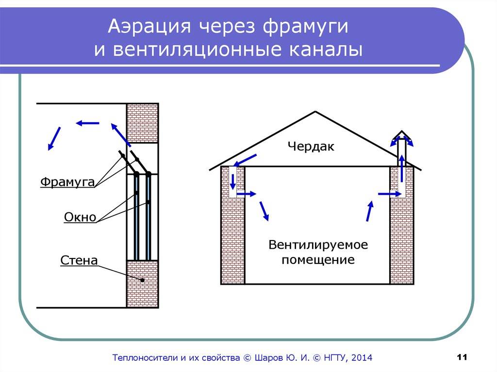 Вентиляция в квартире: тонкости системы и правила ее организации