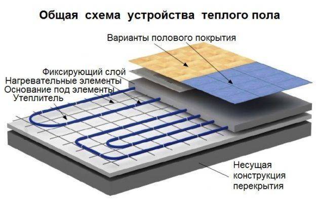 Устройство теплого пола для бани — какой вариант лучше выбрать