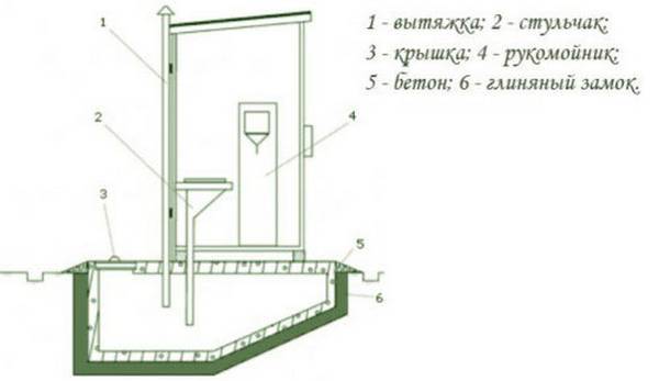 Дачный туалет с выгребной ямой своими руками пошагово фото с чертежами