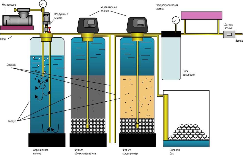 Очистка воды от сероводорода: устранение запаха, выбор подходящего фильтра, обзор современных технологий