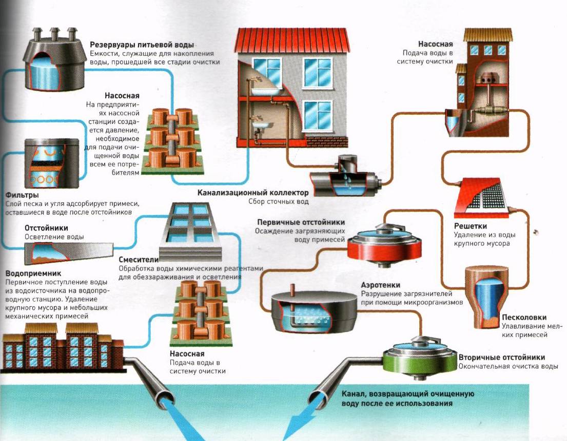 Схема систем водопотребления и водоотведения