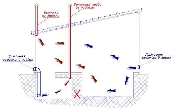 Как правильно сделать вентиляцию в гараже с подвалом схема своими руками