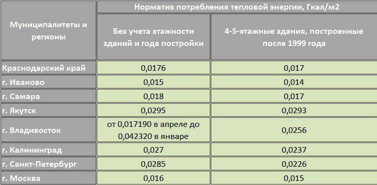 Тонкости расчетов отопления в многоквартирном доме