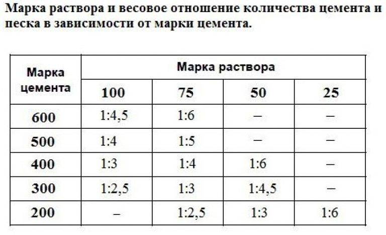 Калькулятор расчета количества ингредиентов раствора для стяжки пола
