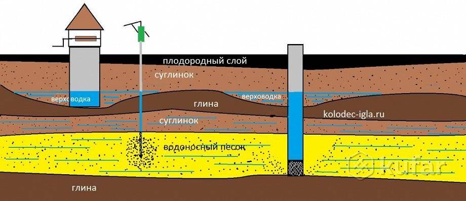 Что такое подземные артезианские воды, чем они отличаются и какой у них состав?