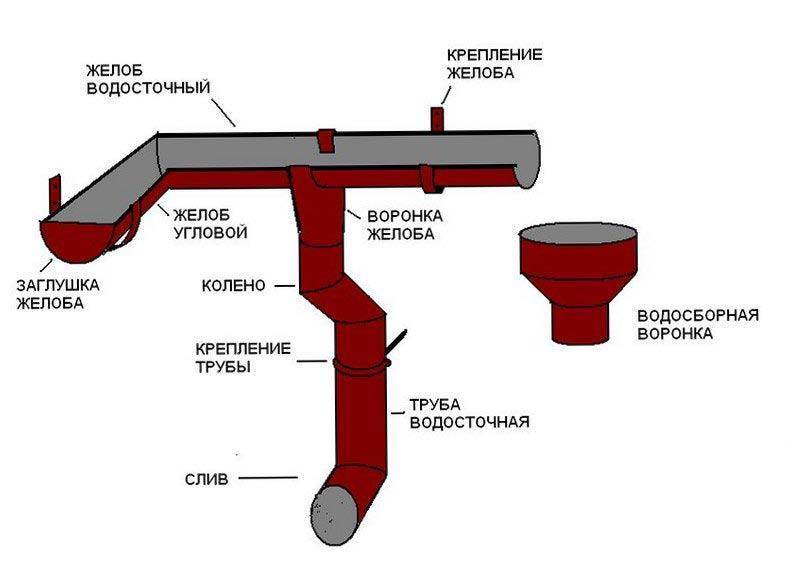 Водосток для плоской кровли: специфика сооружения внутреннего и наружного вариантов