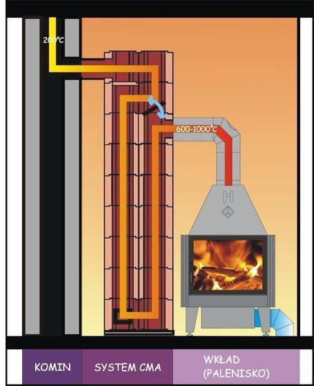 Преимущества и особенности конструкции печного отопление для частного дома