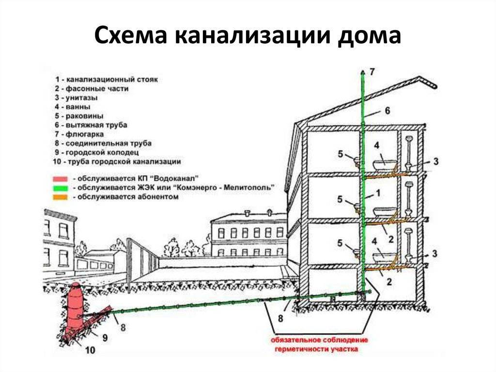 Устройство дренажа вокруг дома: проектирование и обустройство дренажной системы своими руками