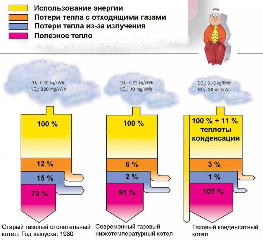 Как рассчитать мощность газового котла для частного дома: параметры, теплопотери и схема расчета