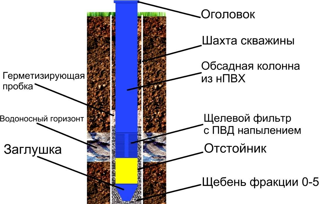 Труба для скважинного насоса. виды водоподъёмных труб и их характеристики