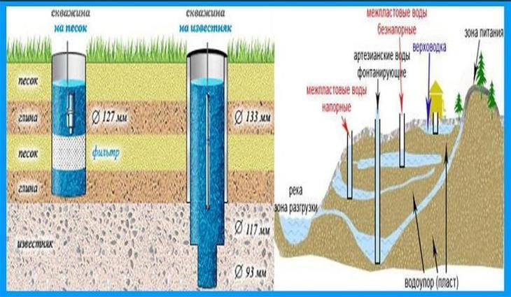 Динамический и статический уровень воды в скважине: что это такое, как измерить