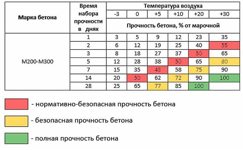 При какой температуре можно производить бетонные работы