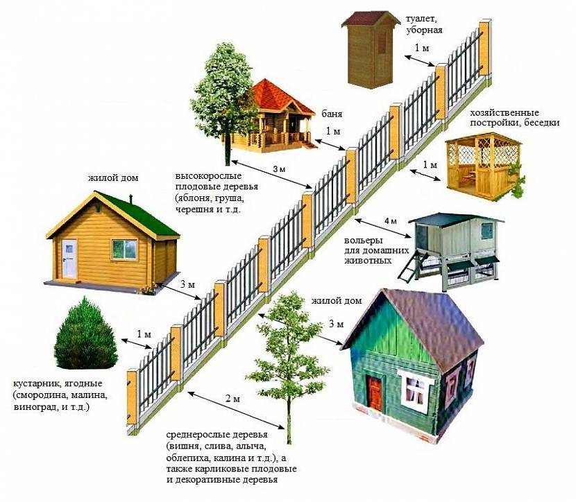 Как регулируется расстояние между строениями на соседних участках по снип