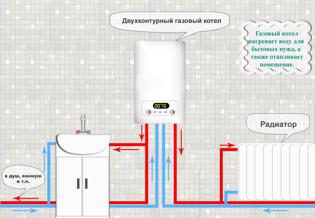 Газовые системы для отопления дома и выбор котла