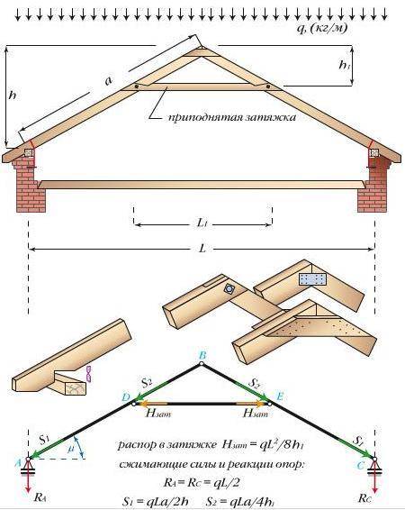 Как смастерить двускатную крышу без помощи профессионалов?