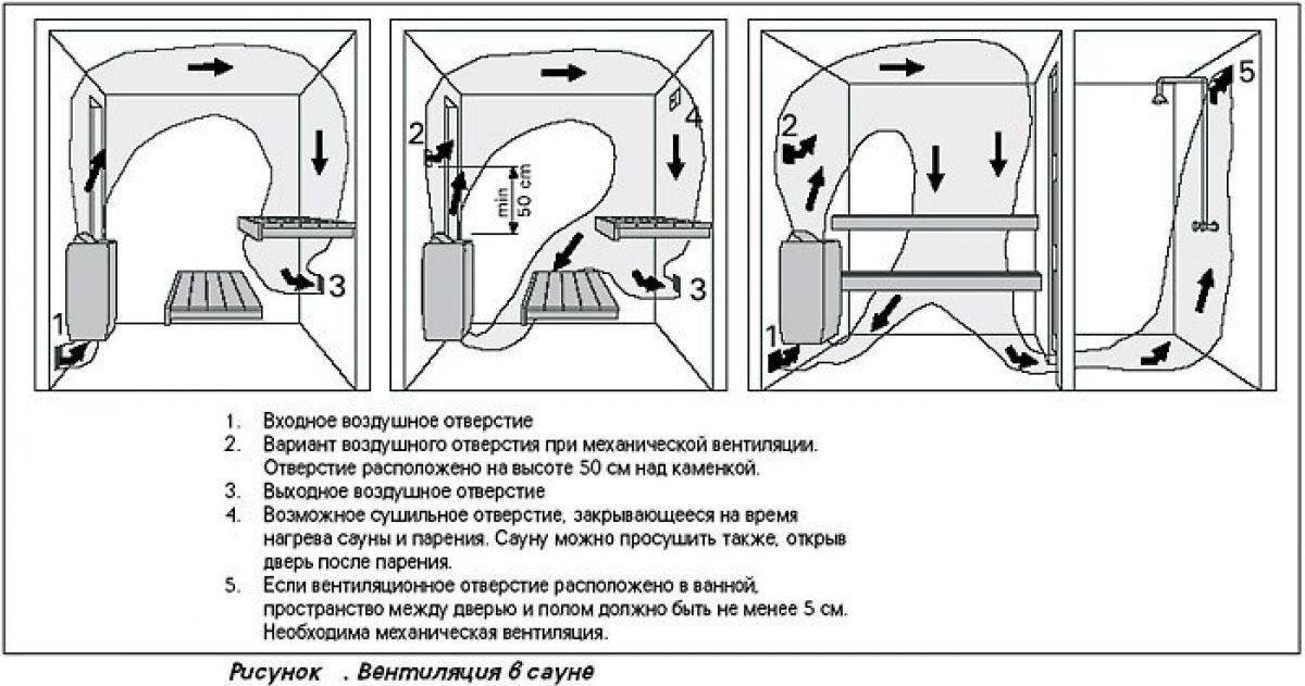 Вентиляция в бане своими руками- устройство системы, схемы и правила