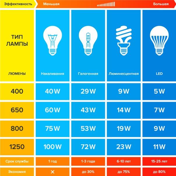 Соотношение обычной лампы и светодиодной. как определить необходимую мощность светодиодной лампы