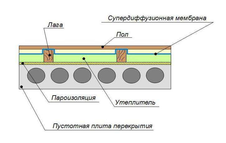 Как сделать пирог теплого водяного пола, особенности опрессовки системы подогрева, подробное фото и видео