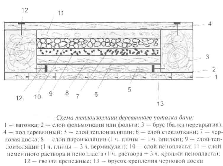 Толщина потолка в бане. Схема теплоизоляции потолка бани. Пирог утепления деревянного перекрытия в бане. Устройство перекрытия в парной. Перекрытие в парилке бани.