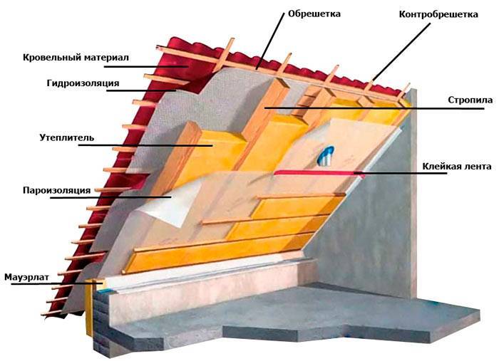 Утепление крыши деревянного дома, в том числе изнутри, как правильно сделать