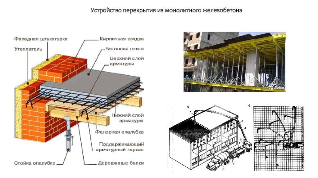 Правила и особенности расчета монолитного перекрытия