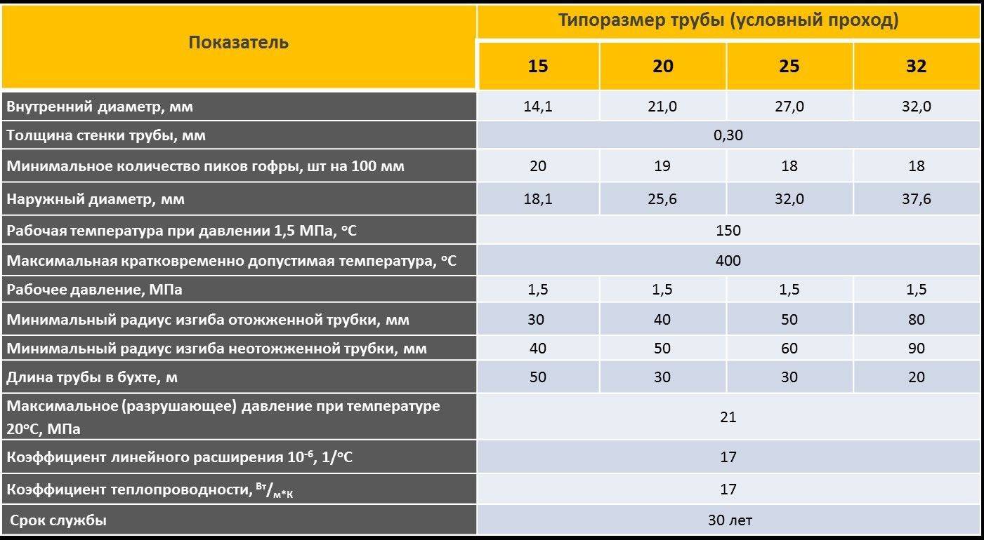 7 советов, какие трубы из сшитого полиэтилена для теплого пола, отопления и водоснабжения лучше выбрать