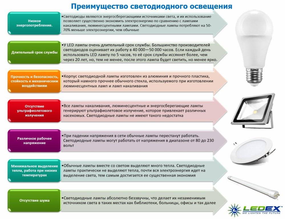 Какие лампы лучше светодиодные или энергосберегающие? сравнение и оценка параметров