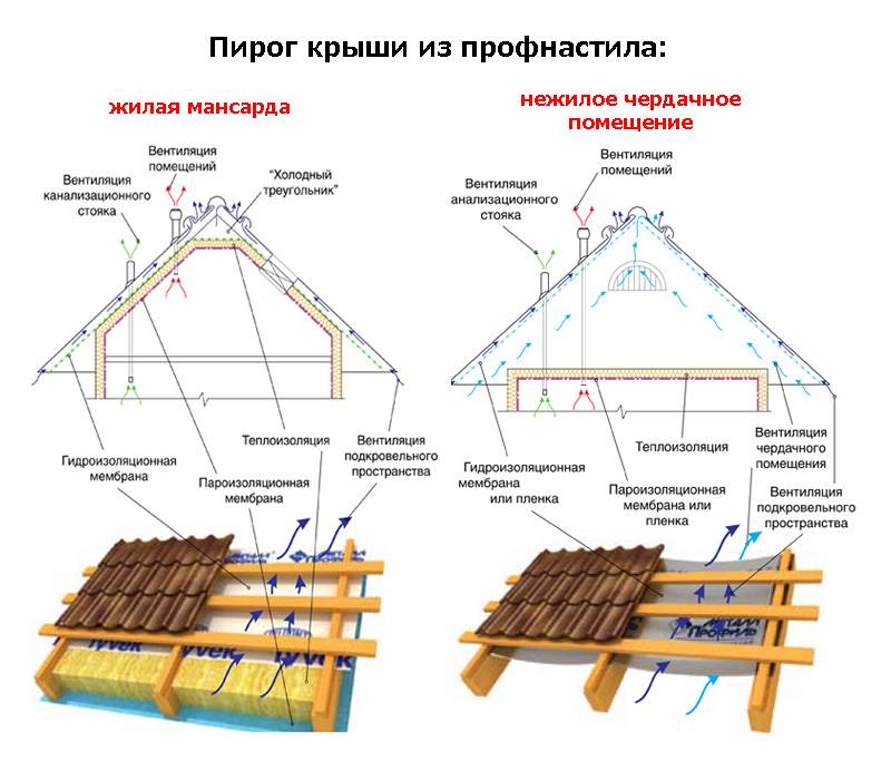 Как покрыть крышу профлистом: пошаговая инструкция, обработка узлов