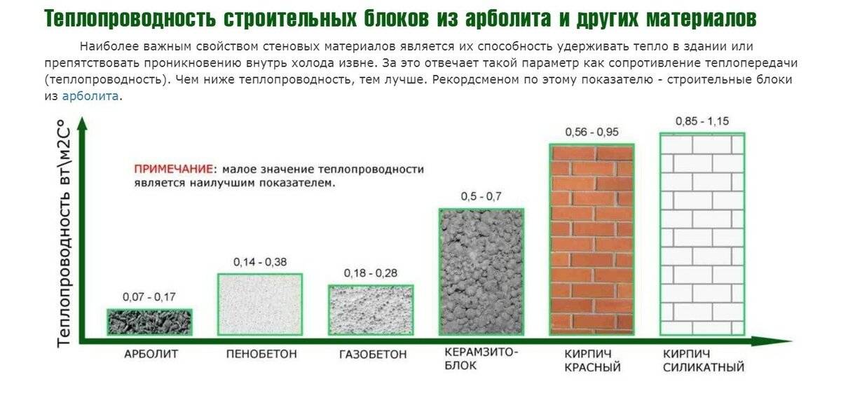 Таблица теплопроводности строительных материалов — коэффициенты