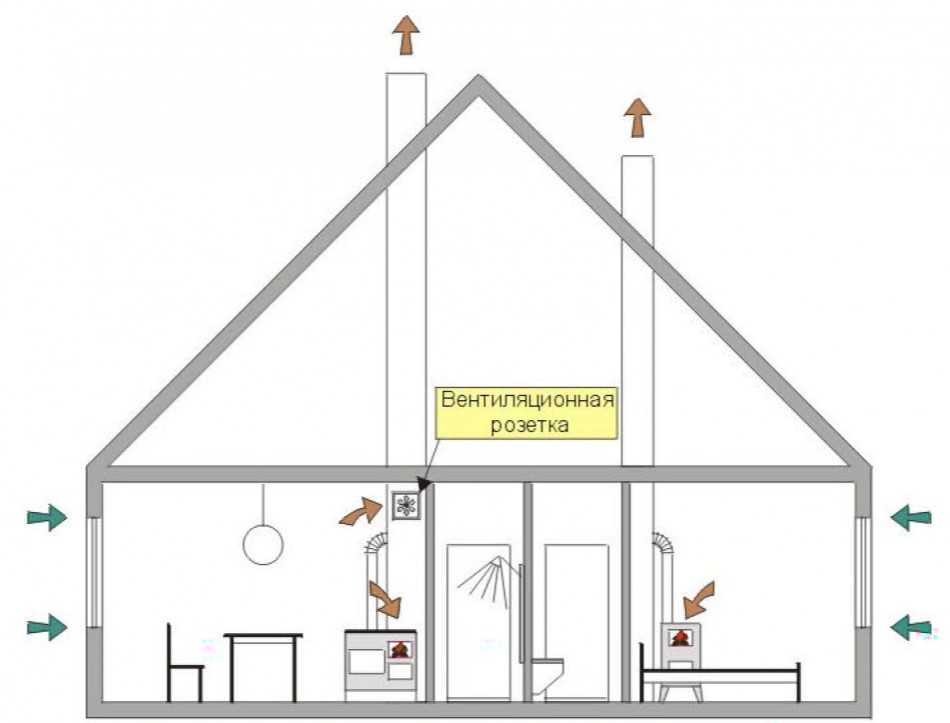 Вентиляция в доме своими руками: как сделать естественную или принудительную вытяжку в частном строении, а также схемы и фото устройства