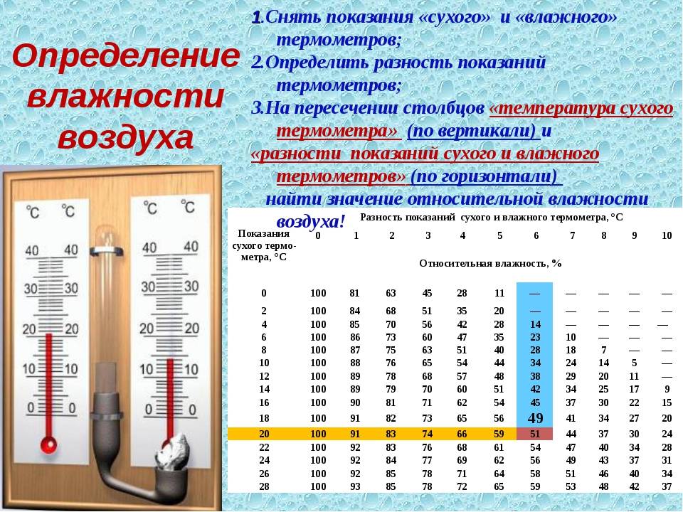 На диаграмме показана средняя влажность воздуха в смоленске в каждом месяце по вертикали указана