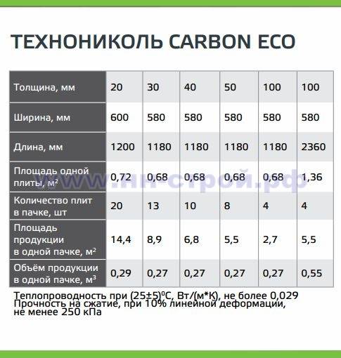 Экструзионный пенополистирол «технониколь»: технические характеристики, отзывы, толщина, плотность